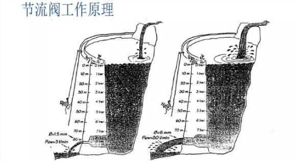 哈威節(jié)流閥